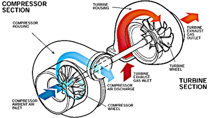 turbocharger working gif